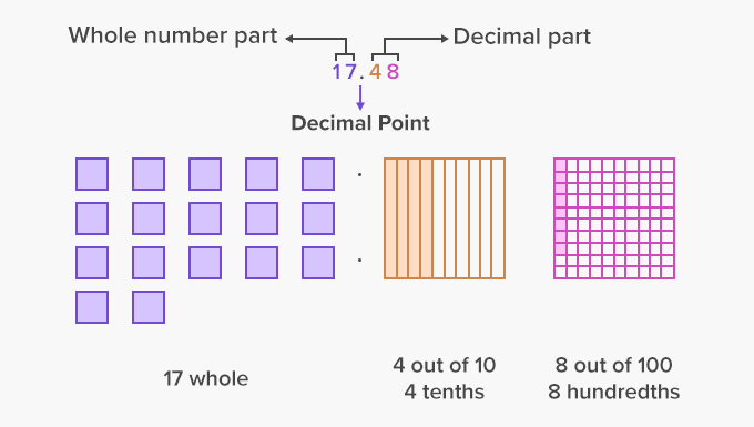 Decimals � whole number part and Decimal Part