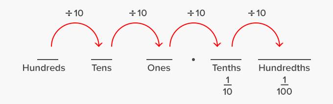 Decimals Divide by 10 tenths, Hundredths, Thousandths
