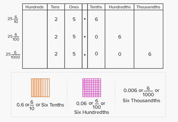 Conversion of mixed number and fractions to decimals