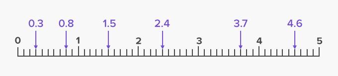 decimals ion number lines